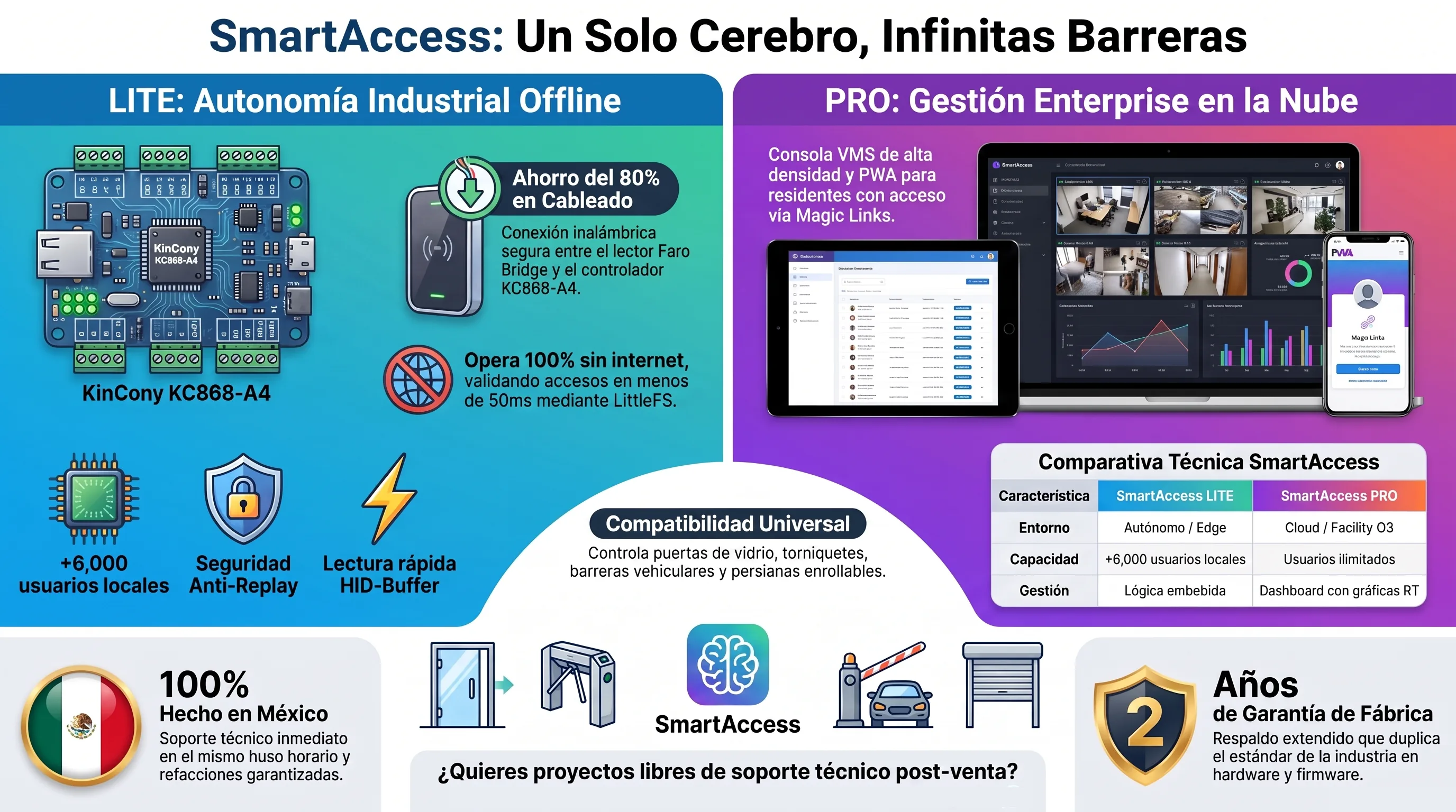 SmartAccess Lite vs PRO